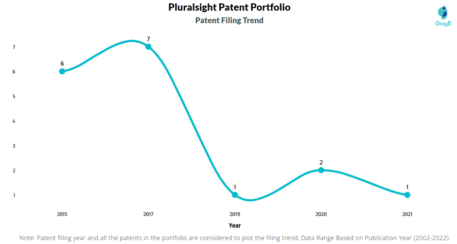 Pluralsight Patents Filing Trend