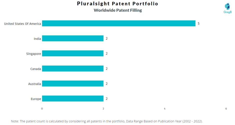 Pluralsight Worldwide Patents
