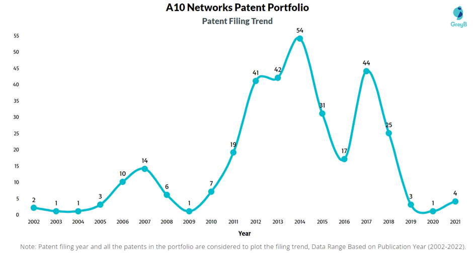 A10 Networks Patents Filing Trend