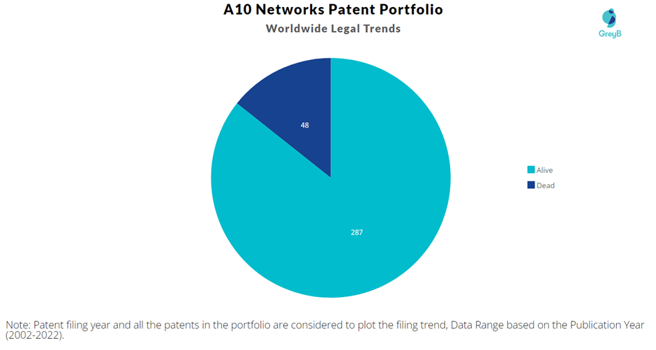 A10 Networks Patents Portfolio