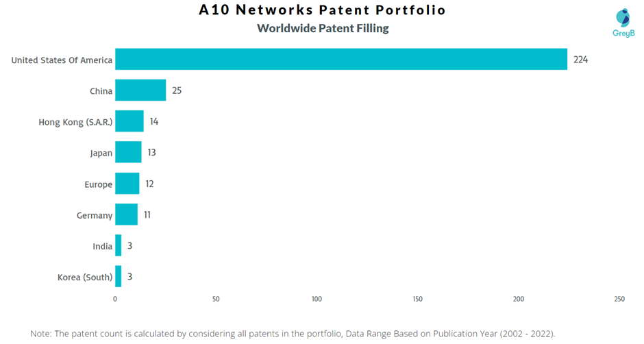 A10 Networks Worldwide Patents