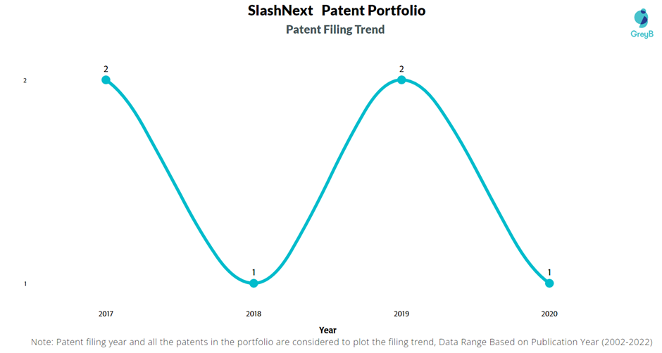 SlashNext Patents Filing Trend
