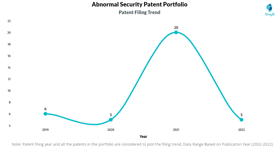 Abnormal Security Patent Filing Trend