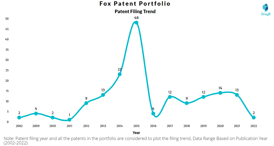 FOX Patent Filing Trend