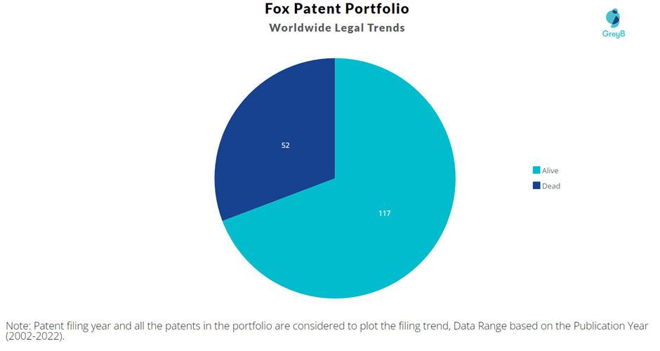 FOX Patent Portfolio