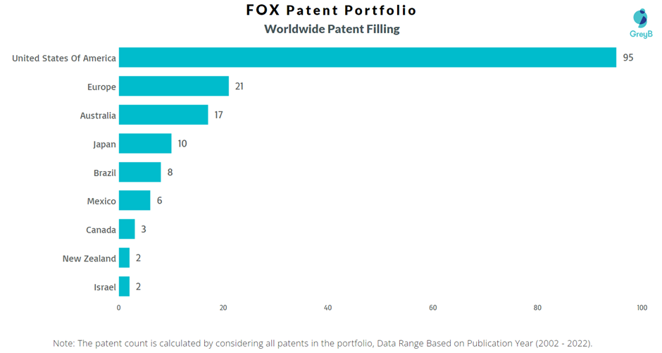 FOX Worldwide Patent Filing