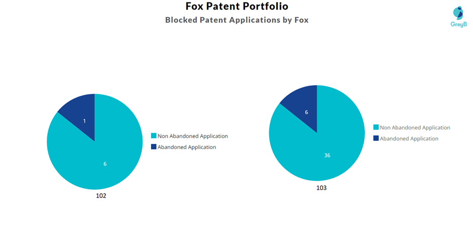 Blocked Patent Applications by FOX