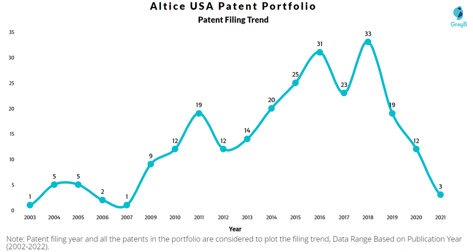 Altice USA Patent Filing Trend