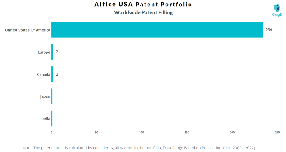 Altice USA Worldwide Patent Filing