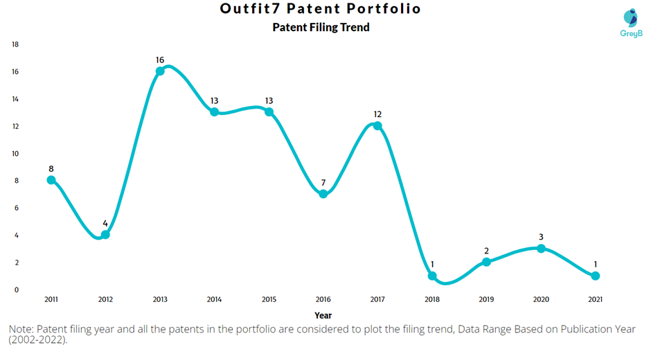 Outfit7 Patent Filing Trend