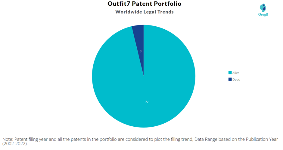 Outfit7 Patent Portfolio