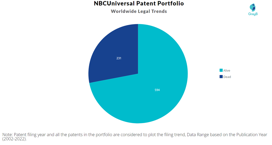 NBCUniversal Patent Portfolio
