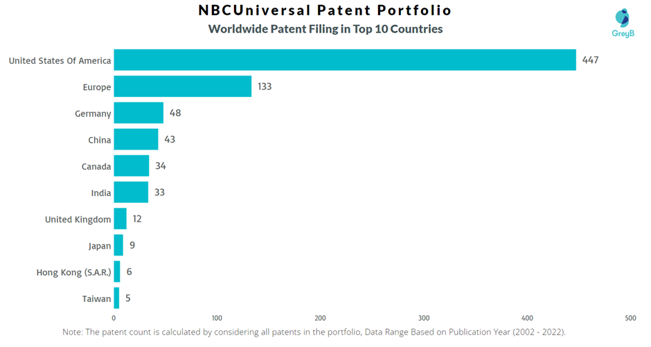 NBCUniversal Worldwide Patent Filing