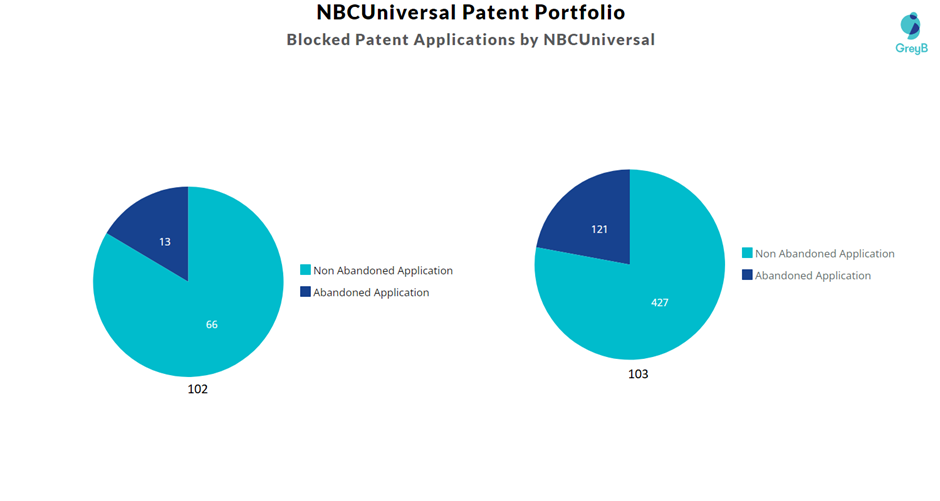 Blocked Patent Applications by NBCUniversal