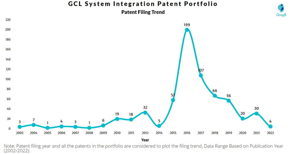 GCL System Integration Patent Filing Trend