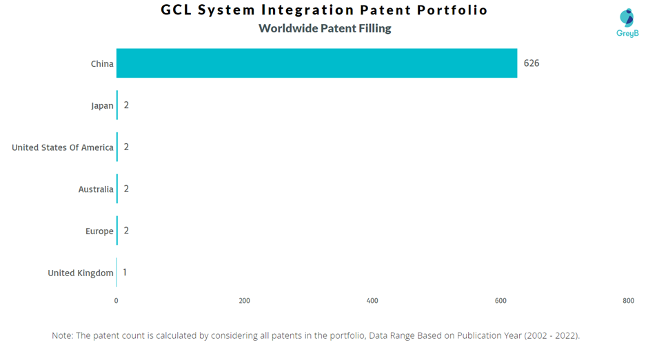 GCL System Integration Worldwide Patent Filing