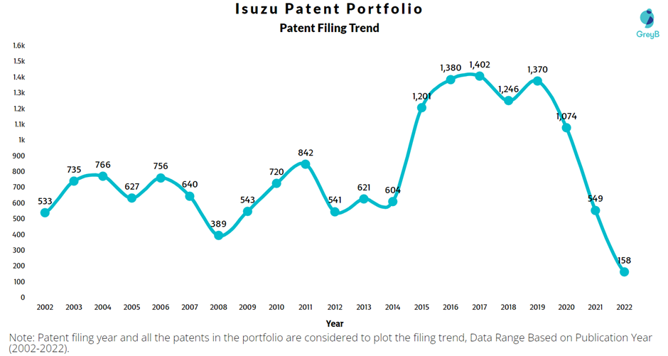 Isuzu Patent Filing Trend