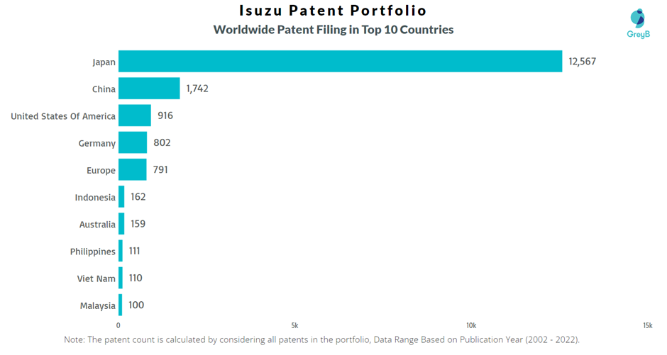 Isuzu Worldwide Patent Filing