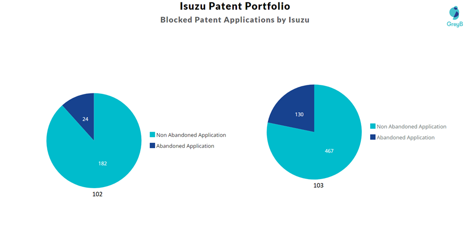Blocked Patent Applications by Isuzu 