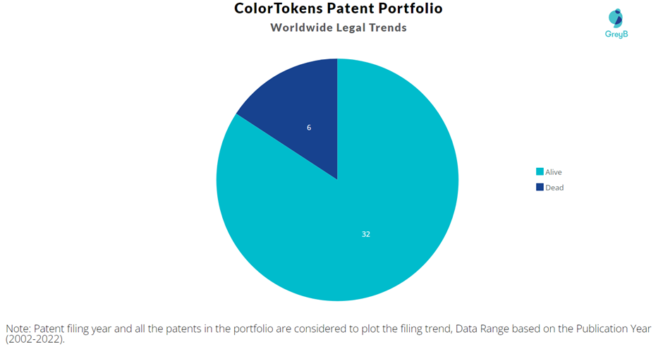 ColorTokens Patents Portfolio