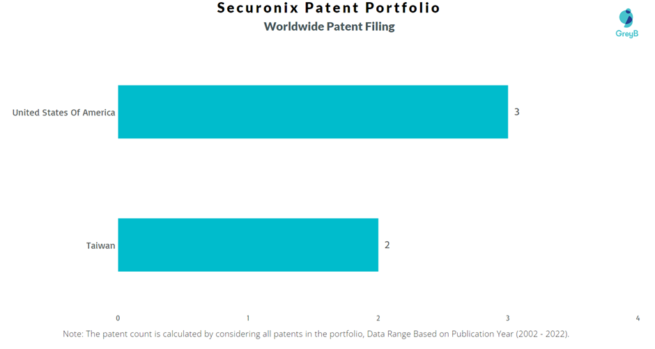 Securonix Worldwide Patents