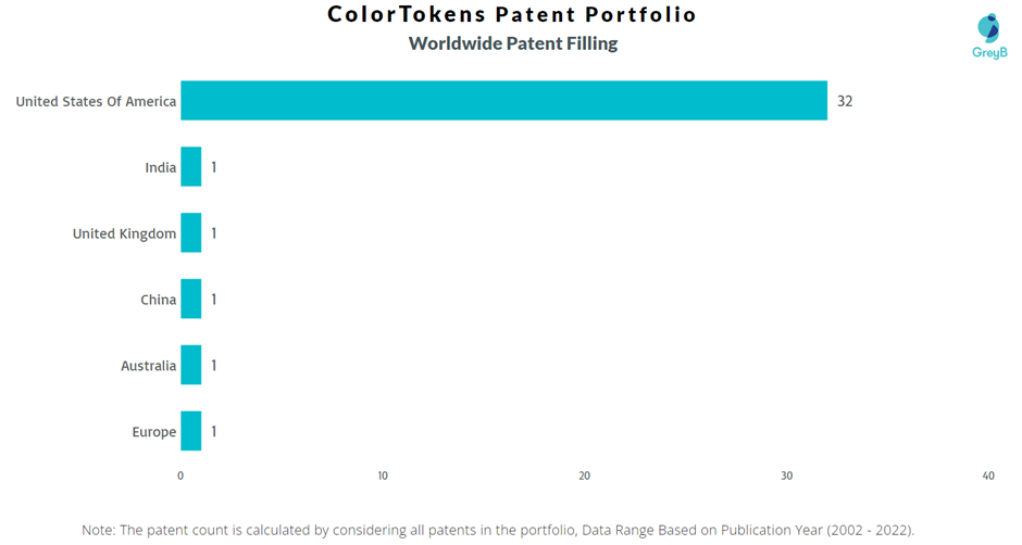 ColorTokens Worldwide Patents