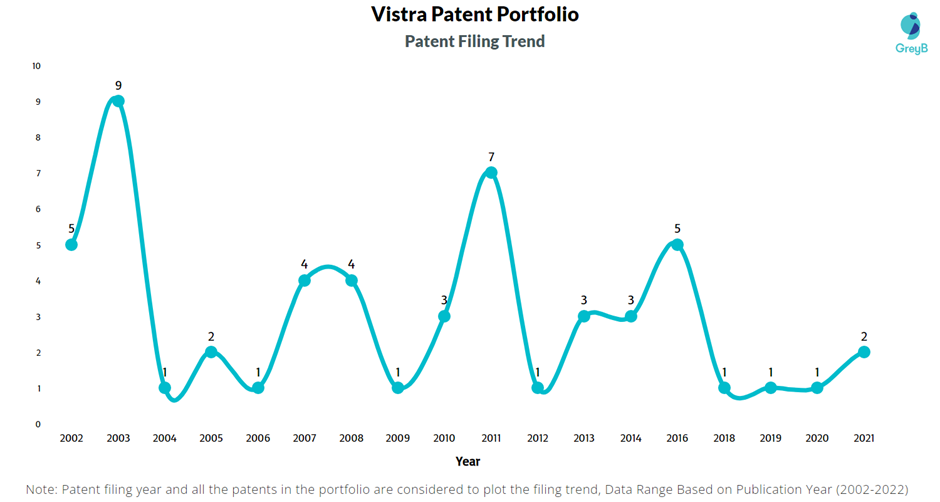 Vistra Patents Filing Trend