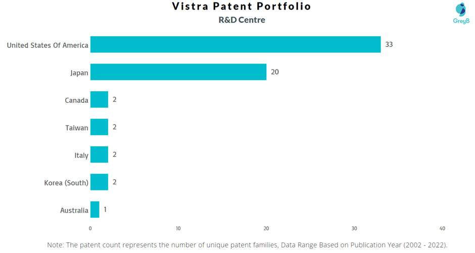 Research Centres of Vistra Patents