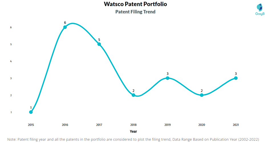 Watsco Patents Filing Trend