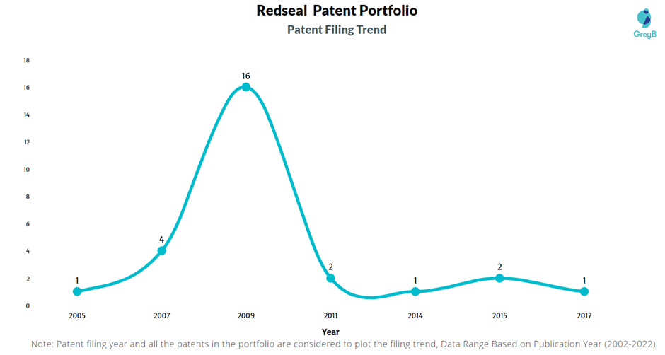 Redseal Patent Filing Trend