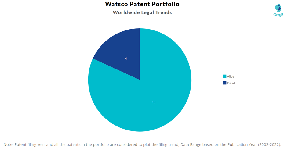 Watsco Patents Portfolio