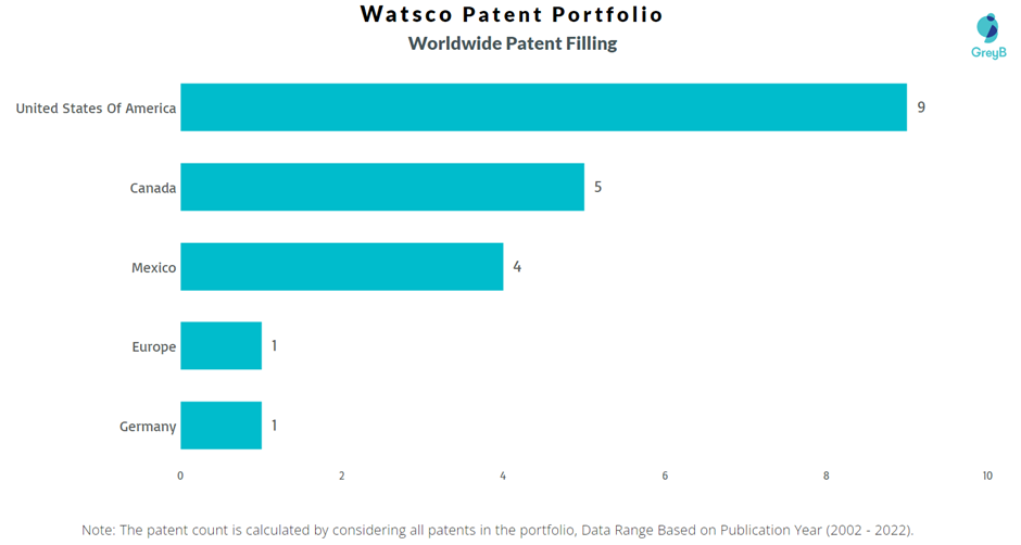 Watsco Worldwide Patents