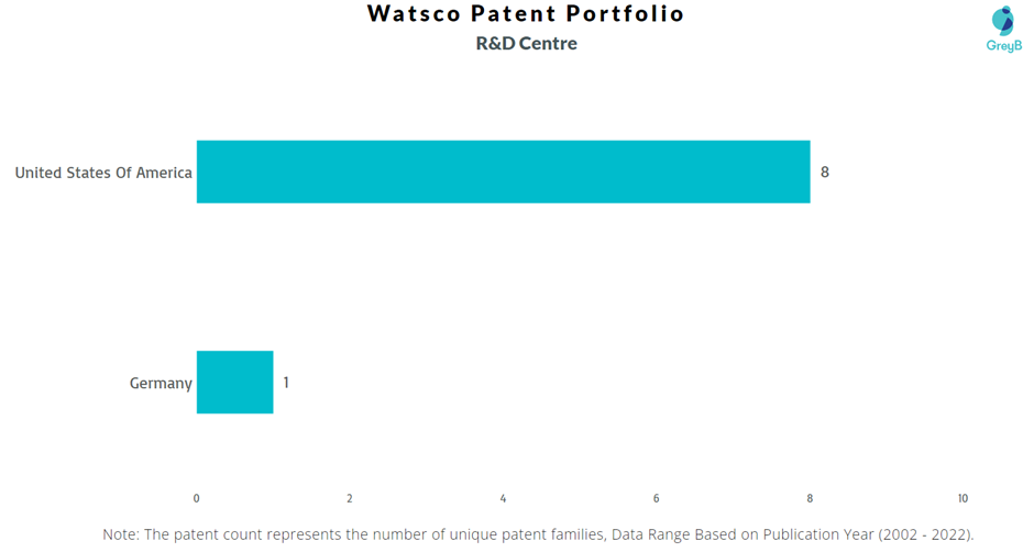 Research Centres of Watsco Patents