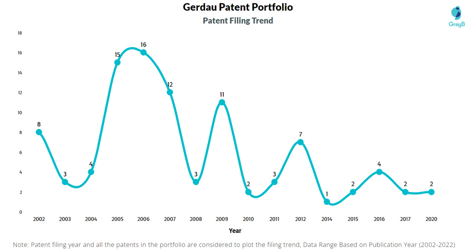 Gerdau Patents Filing Trend