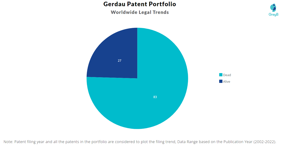 Gerdau Patents Portfolio