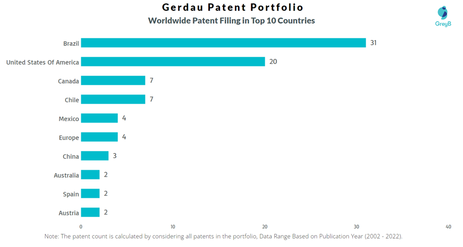 Gerdau Worldwide Patents