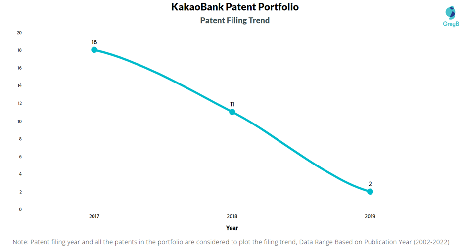 KakaoBank Patent Filing Trend