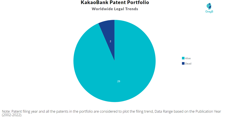 KakaoBank Patent Portfolio