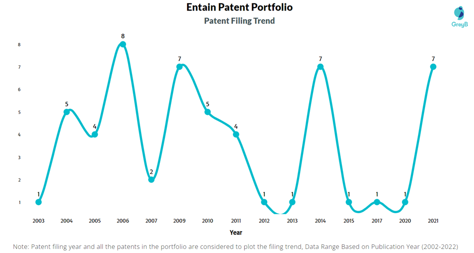  Entain Patents Filing Trend
