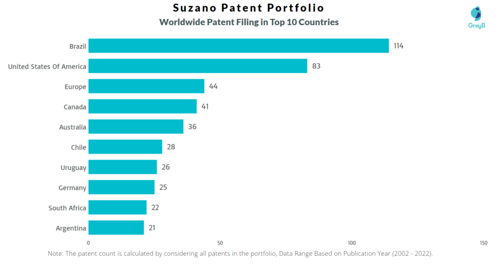 Suzano Worldwide Patent Filing