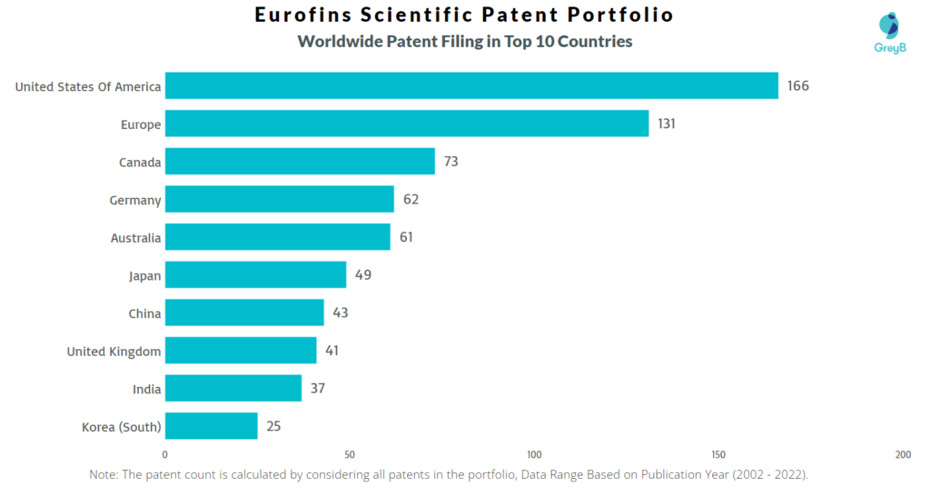 Eurofins Scientific Worldwide Patent Filing