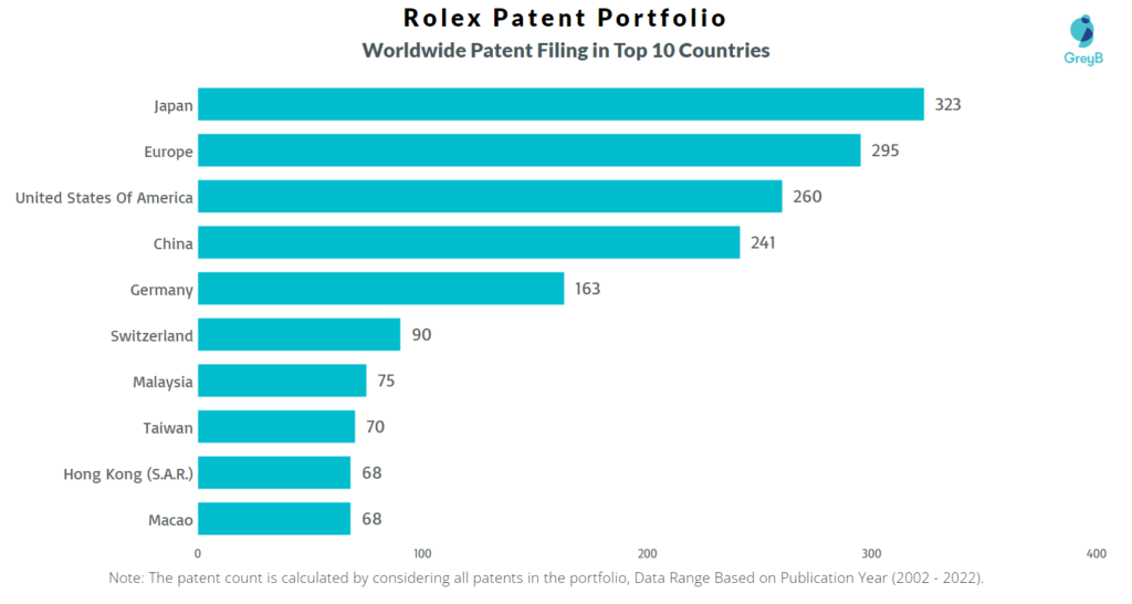 Rolex Worldwide Patent Filing