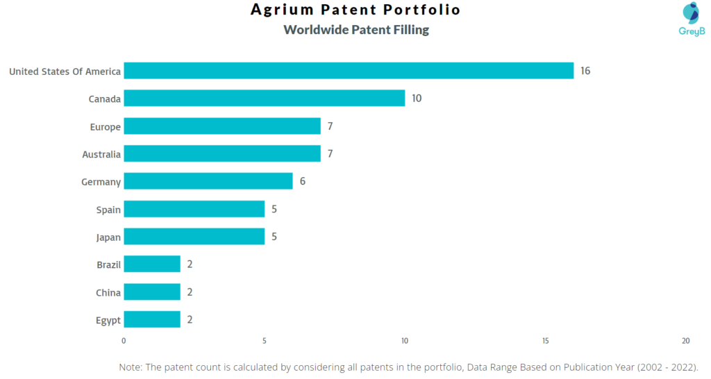 Agrium Worldwide Patent Filing