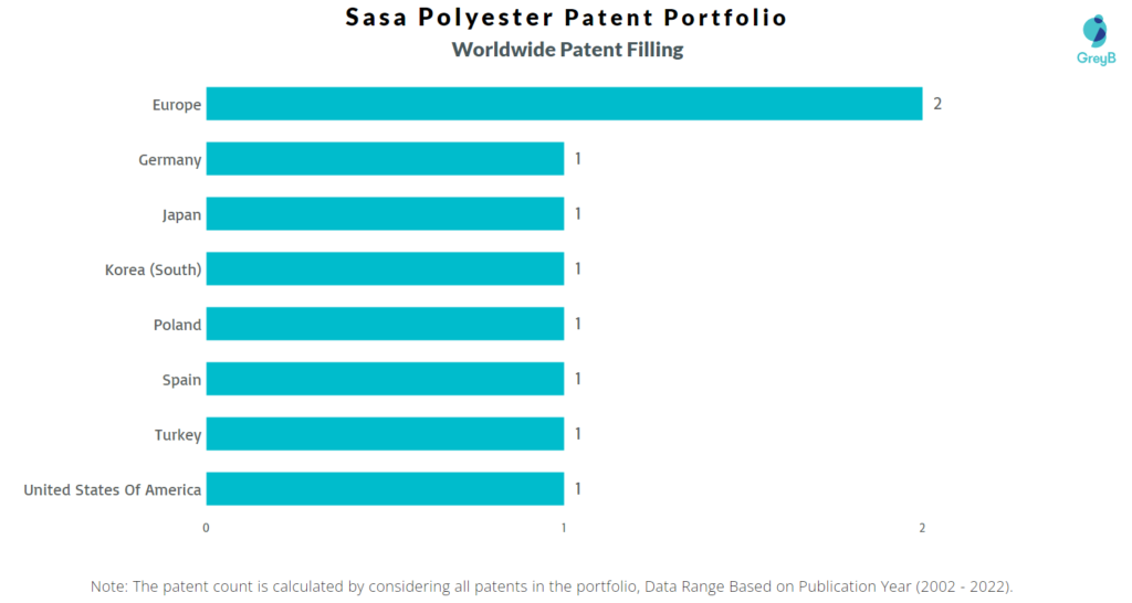 Sasa Polyester Worldwide Patent Filing