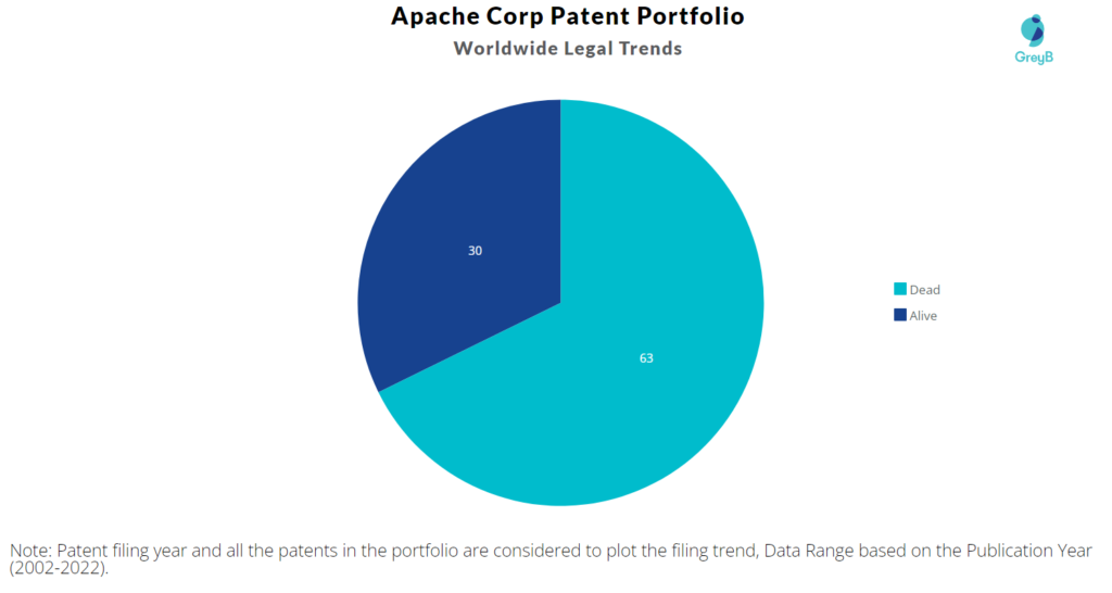 Apache Corporation Patent Portfolio