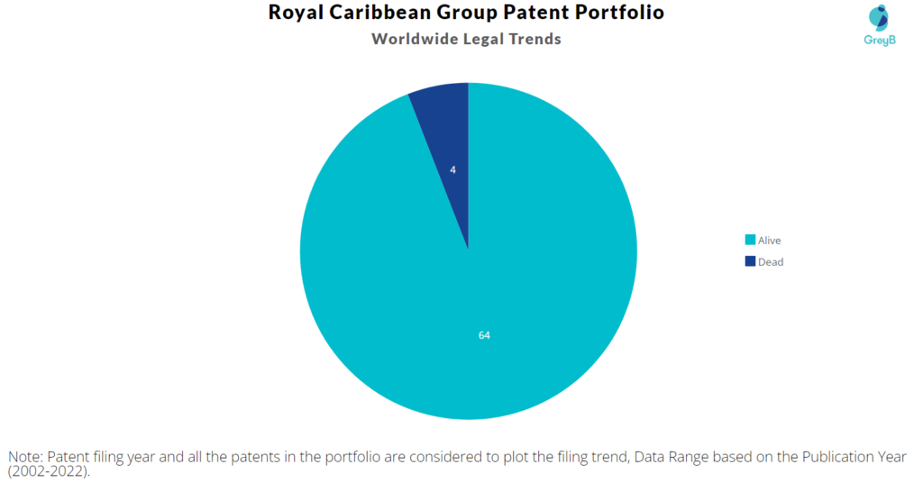 Royal Caribbean Group Patent Portfolio