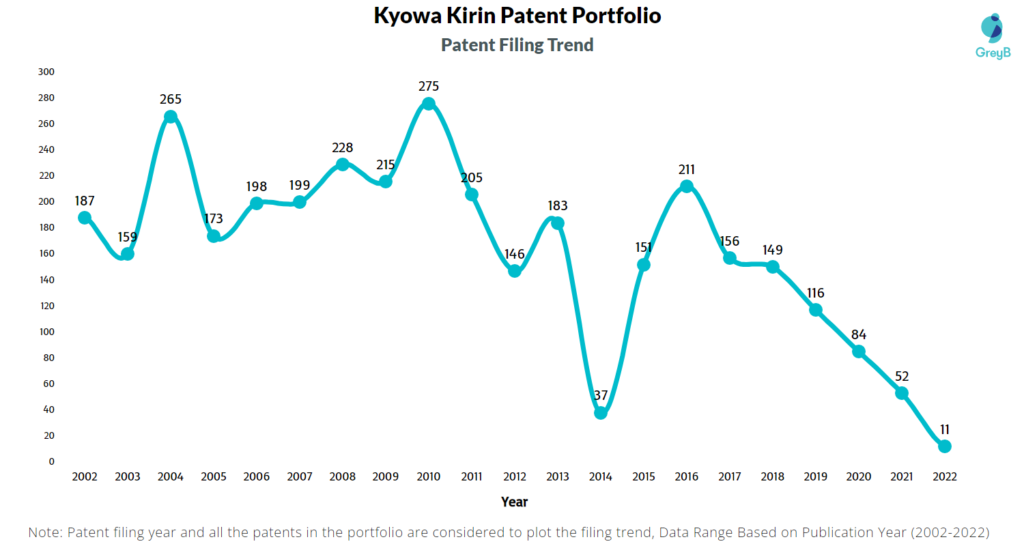 Kyowa Kirin Patent Filing Trend