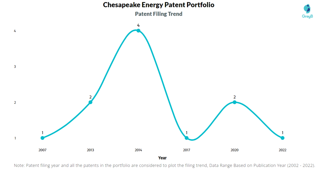 Chesapeake Energy Patent Filing Trend
