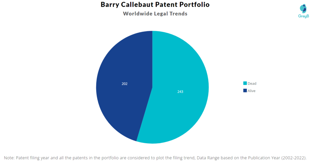 Barry Callebaut Patent Portfolio