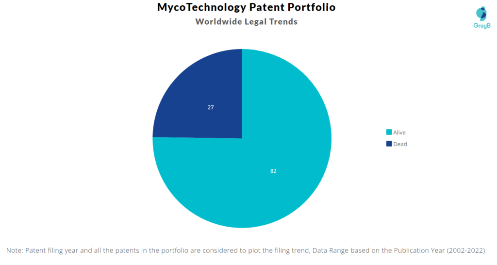 MycoTechnology Patent Portfolio